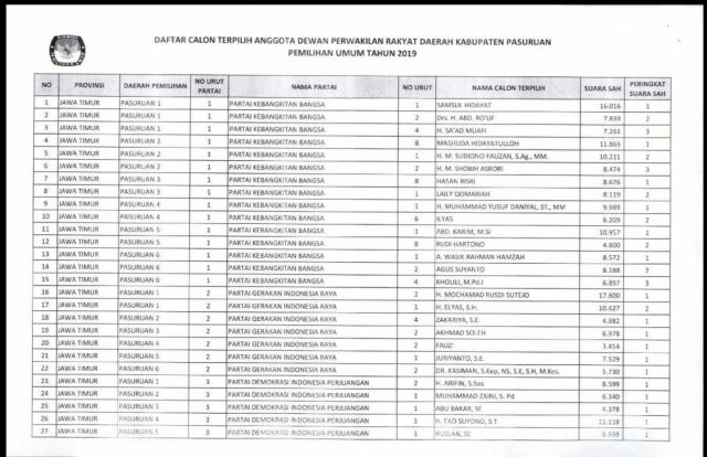 Berikut Hasil Penetapan Perolehan Kursi Dan Nama Anggota DPRD Kabupaten Pasuruan Lima Tahun Mendatang